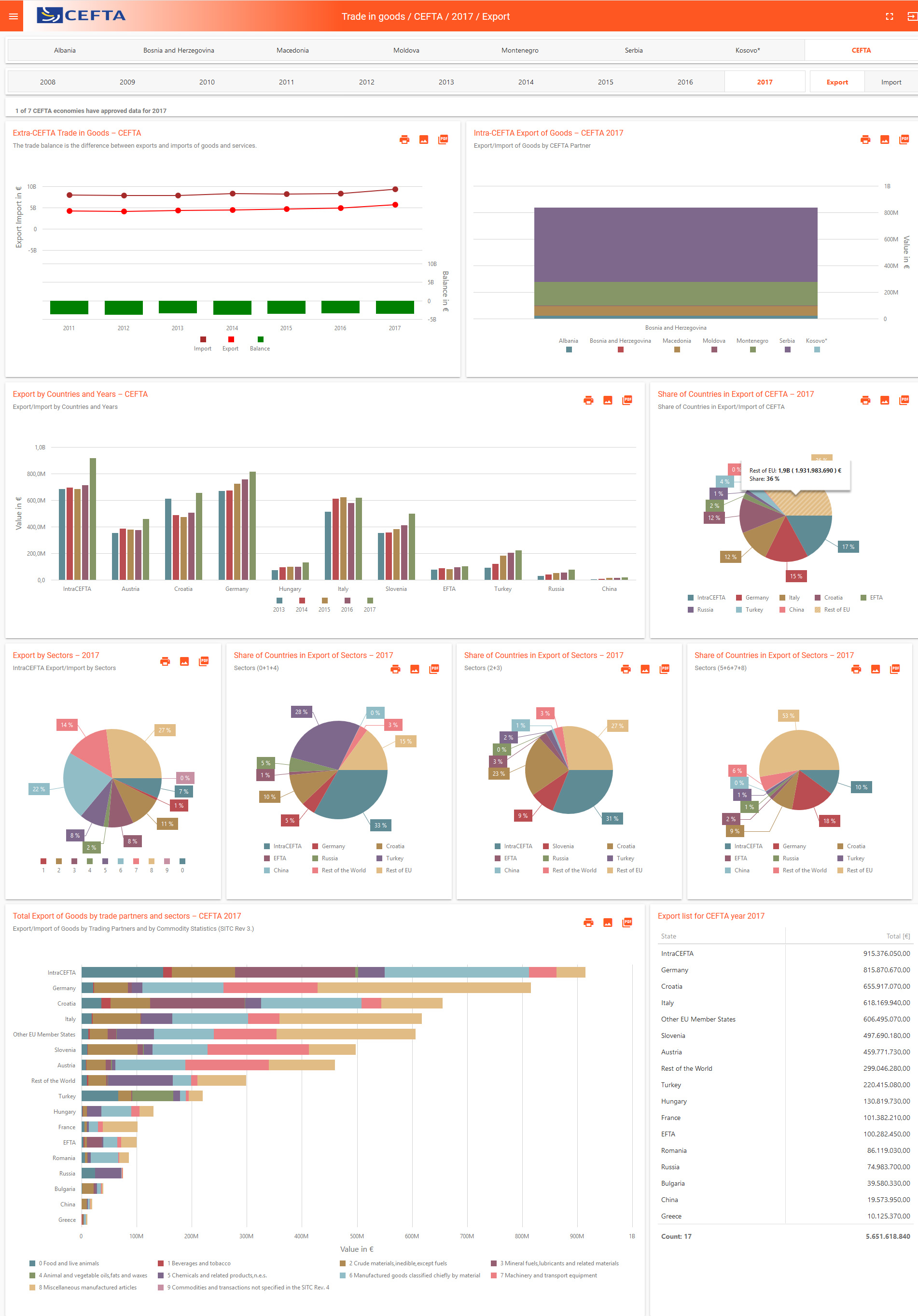 Project on Visualization of CEFTA Statistics - Safenet