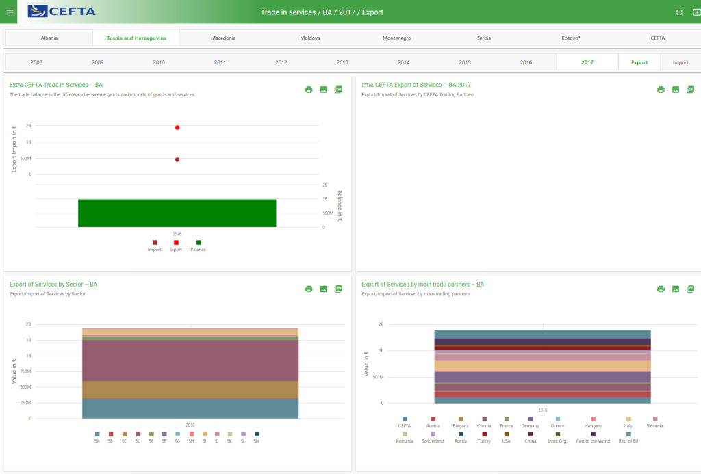 Project on Visualization of CEFTA Statistics - Safenet