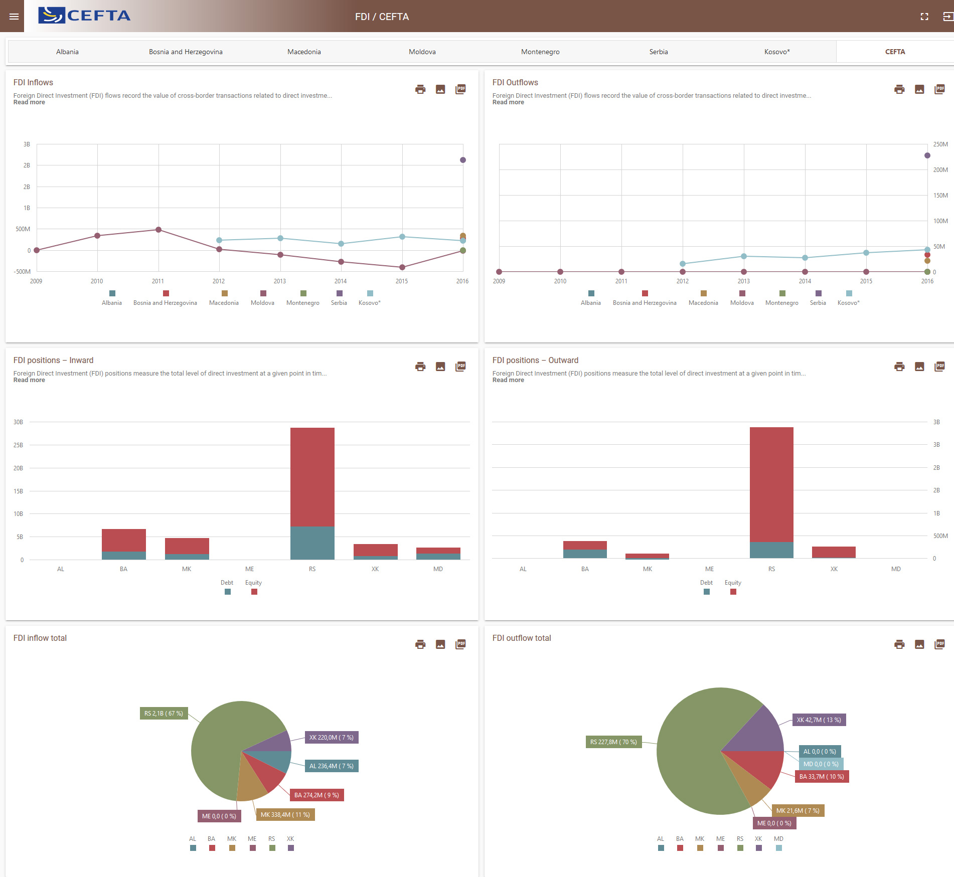 Project on Visualization of CEFTA Statistics - Safenet